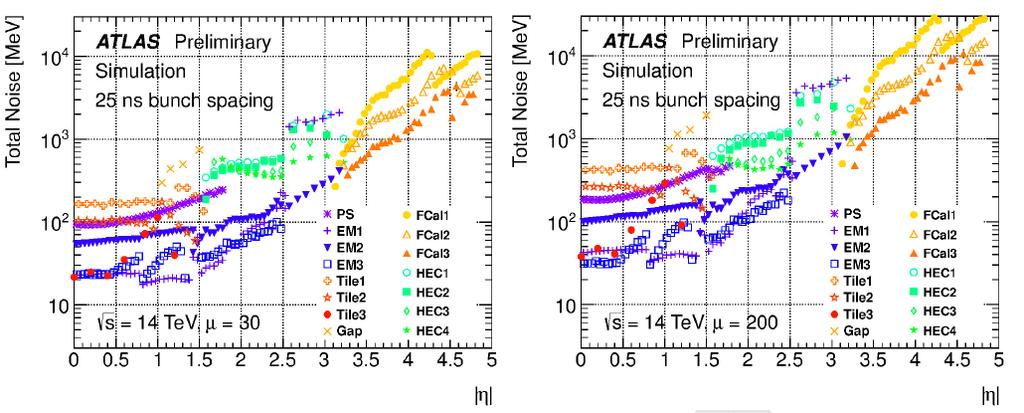 Calorimeter cell noise Degradation of the performances because of the pile-up conditions at the HL-LHC Increase of the total noise in individual readout channels Expected total noise energy