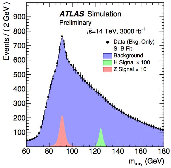 ATLAS-TDR-025 Higgs rare decays H J/Ψ ( μμ) γ - using Run detector performance and <μ>=40 ATL-PHYS-PUB-205-043 - sensitivity to the magnitude c and b quark couplings J/Ψ μμ decays -