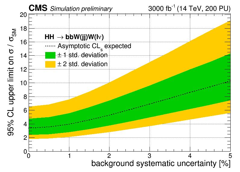 CMS-PAS-FTR6-002 Higgs self-couplings - HH bbww (CMS)