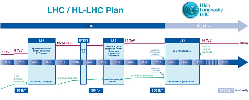 The High-Luminosity LHC program Now ( s=3 TeV), < > 25 Phase-II Atlas and CMS Upgrade Peak luminosity (cm -2 s ) μ (pile-up) Increased instantaneous luminosity and mean number of interactions per
