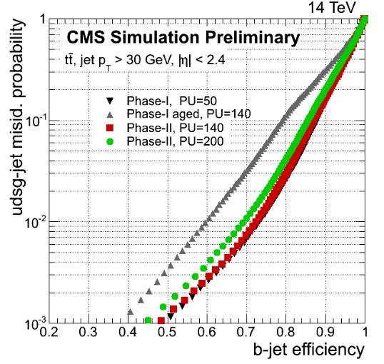 HL-LHC environment and object performance Very challenging environment at HL-LHC detector requirements to maximize benefits from high luminosity large integrated radiation dose mitigation of pile-up