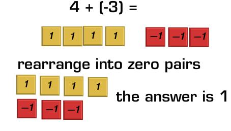 Once you have added zero pairs, you can then subtract three positive tiles, leaving you with a total of 8 red tiles, or -8 Negative: Example #2 7 (3) = Please do not teach that two negatives makes a