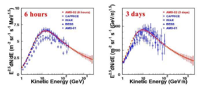 4 Ignacio Sevilla on behalf of the AMS Collaboration Fig. 2. Estimations for the proton (left) and helium (right) fluxes, together with past measurements.