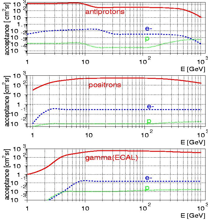 AMS02 : detector performance Acceptances defined by selection cuts during reconstruction Preliminary Antiprotons: A(<16 GeV) 1200cm 2 sr >16GeV 330 cm 2 Rejection e- 10 4 p 10 6 Positrons: Acceptance