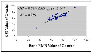 DETERMINATION OF NUCLEAR POWER PLANT SITE IN WEST BANGKA BASED ON RMS AND GSI Pebbly Sandstone Unit also has limited number of surface data at two station observations, has basic RMR and corrected