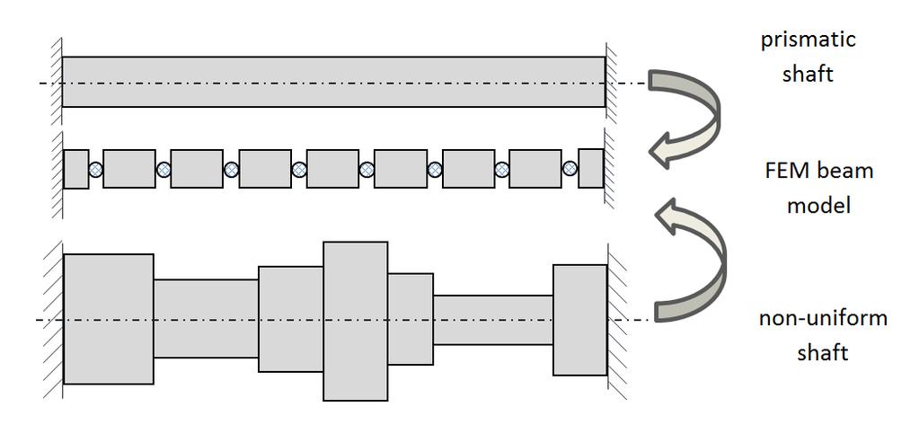 FEM model of the shaft FEM - Timoshenko beam elements