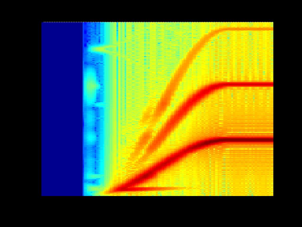 Spectrogram of the gyroscopic