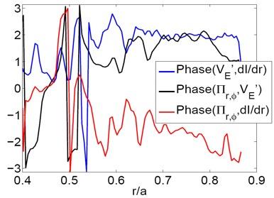 Stress lags symmetry breakers ExB shear and intensity gradient show about π/2 and -π/2 phase lag relative to residual stress.