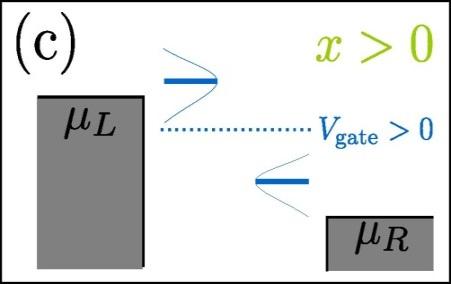 Effect of finite gate voltage Finite gate voltage: Asymmetry four peaks