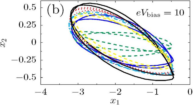 Limit cycle dynamics Poincaré sections (without random force) show limit cycle: Periodic solution in parametric (X 1,X 2 ) space