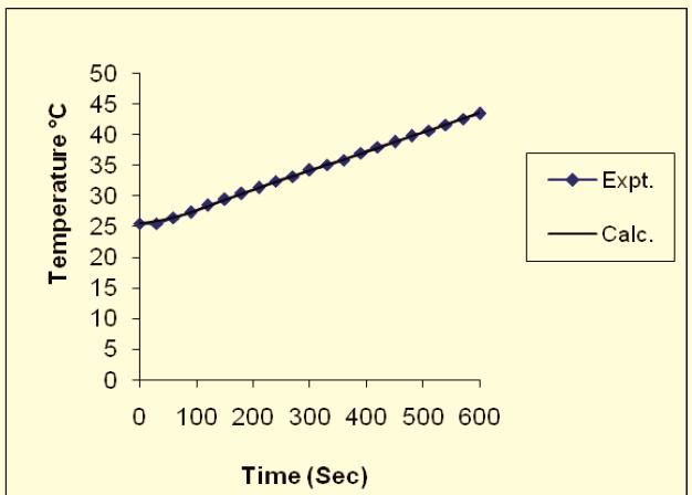 14 International Journal of Food Processing Technology, 015, Vol., No. Mohaed Figure : Experiental and calculated teperature profiles at the sensor position for 14% headspace.