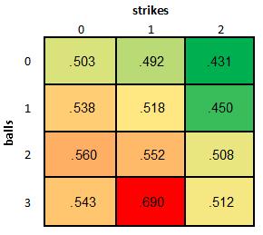 Heatmaps Data: Two keys, one quantitative attribute Task: Find clusters, outliers, summarize How: area marks in grid, color encoding of quantitative attribute Scalability: number