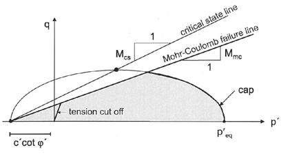 and: (3) Figure 1 suggests that tensile stresses are ossible but this could be revented by using a tension cut-off otion. The critical state line M cs is calculated according to. (5), see [].
