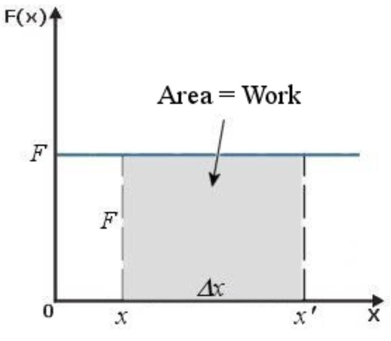 Graphical Repreentation of ork Let re-examine the cae of the work done by a contant force with a graph of force veru poition. A horizontal line then repreent the force.