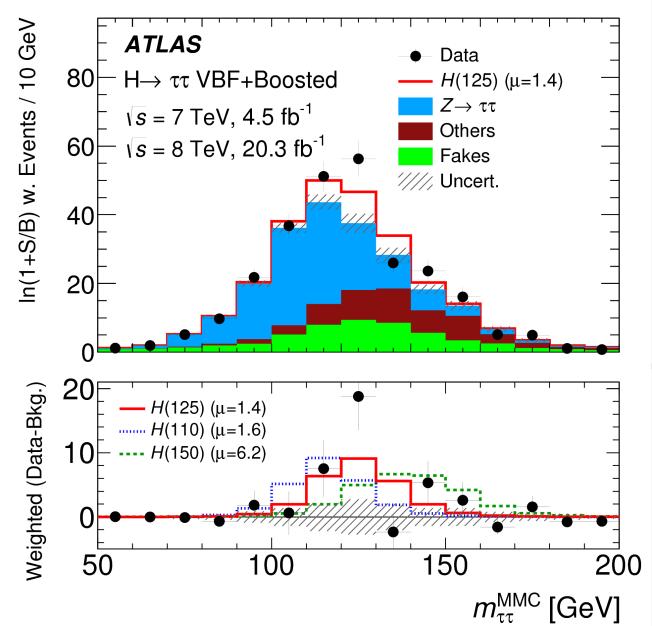 H ττ results Checked Mass compatibility to 125GeV Strong Evidence for H ττ (4.5σ) First direct observation of fermion coupling First observation of lepton coupling.