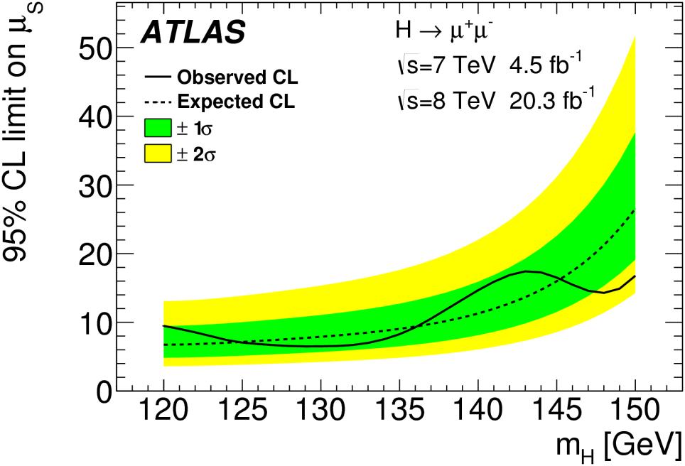 H μμ and Lepton universality? H μμ decay is also searched. Can prove 2 nd generation lepton Similar technique as H γγ analysis WW ττ ZZ @125.5GeV bb (57%) cc (2.9%) ττ(6.2%) μμ(0.02%) γγ(0.