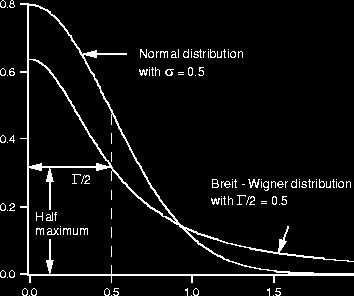 Breit-Wigner Distribution