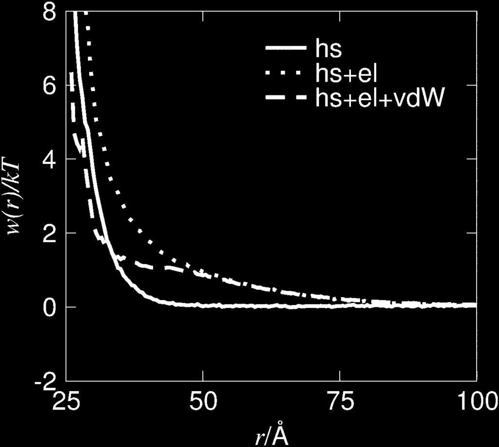 2942 Lund and Jönsson FIGURE 1 Contributions to the interaction free energy, w(r) from hardsphere (hs), electrostatic (el), and van der Waals (vdw ) interactions for lysozyme at ph 9.0.