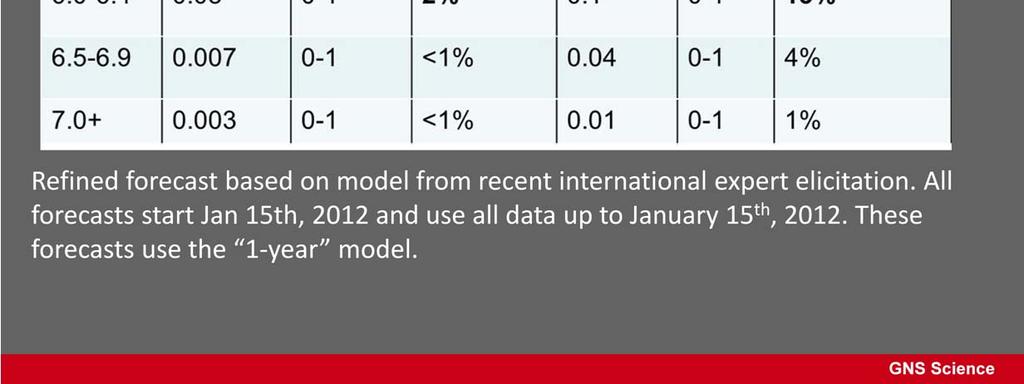 So models from last year are now thought to have been a bit conservative (by about 20%, depending on which magnitude range