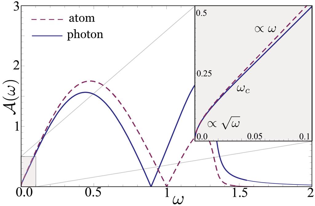 Figure 2.11: Spectral equilibration: Photon x-x spectral response A xx ω = 2Im G R xxω in the glass phase for parameters K = 0.04, J = 0.12, ω z = 2, ω 0 = 1, κ = 0.02.