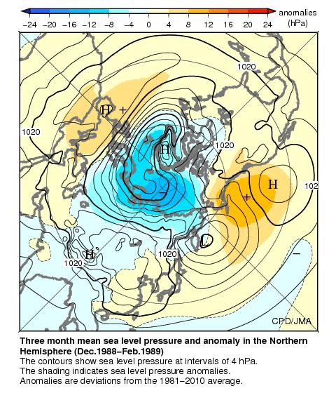 Arctic Oscillation (AO) Meridionally asymmetric anomalies pattern of pressure (temperature) between arctic and mid-latitudes most dominant variations in the