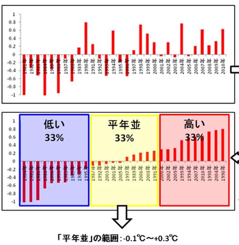 Forecast Category JMA conducts seasonal forecast in 3 categories: Above, Near, and Below Normal Time series of temp.