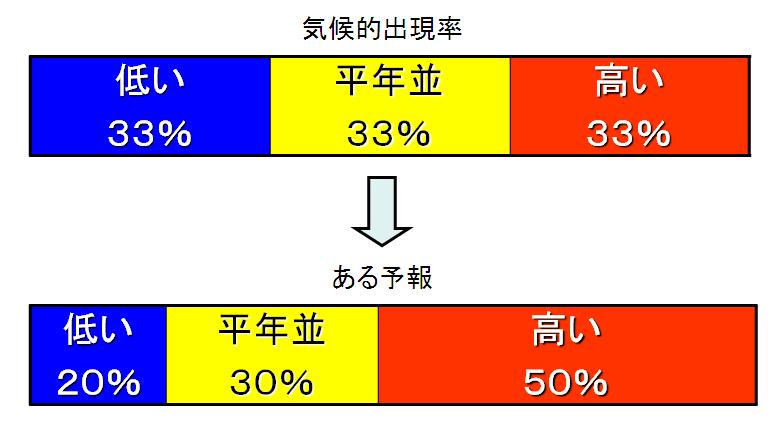3-category Probabilistic Forecast In the seasonal forecast probability for each category is predicted. Occurrence rate for each category is expected 33% in climatology.