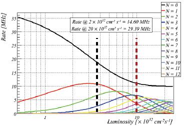 Projected running conditions for the upgrade Operational luminosity up to L inst = 2 x 10 33 [cm -2 s -1 ] 25 ns bunch time spacing Average