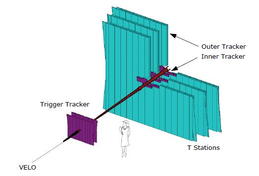 TT and T (IT + OT) trackers TT and IT part of the T stations are Si strips based detectors pitch 200 µm long strips 11, 22 and 33 cm