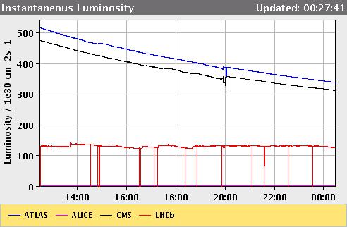 Operation conditions of the LHCb in 2011 recorded luminosity L 1,2 [fb -1 ] at beam energy 3.5 [TeV] LHCb stably operated at L inst = 4.0 x 10 32 [cm -2 s -1 ] (nominal 2.
