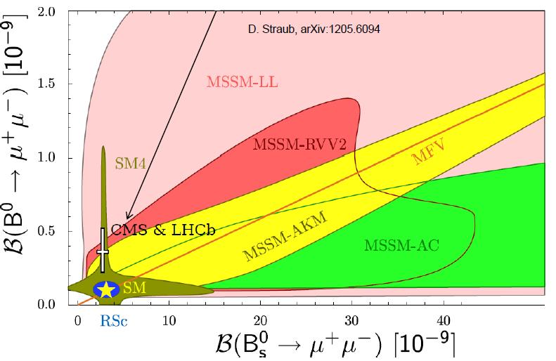 Selected physics results (1) B s μ + μ - : constraining SUSY Strongly suppressed in the SM Theory - known with high precision BR may be