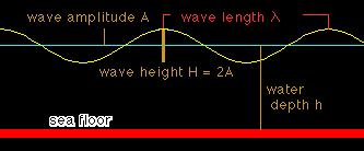 For Airy wave, we need to determine three parameters, (A, k, ω).