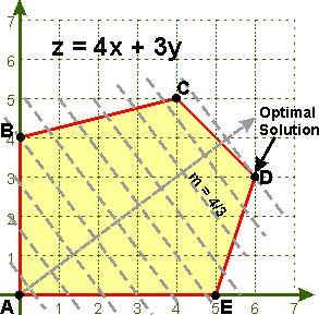 Linear programming Restricted type of problem, but Efficient, op3mal solu<ons Problems of the form: Maximize: v T x Subject to: A x b C x = d (linear objective) (linear