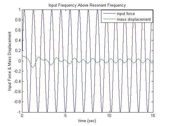 Below Resonant Frequency Force in phase with Displacement Resonance