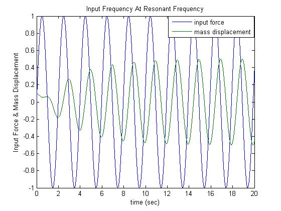 At Resonant Frequency Force in phase with Velocity Resonance At