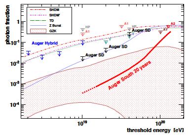 EGRET 10 3 j(e) E 2 [ev cm -2 s -1 sr -1 ] 10 2 10 total star starburst formation Total AGN UHECR AGN evolution UHECR GRB structure formation 1 10 8 10 9 10 10 10 11 10 12 E [ev] Fig.