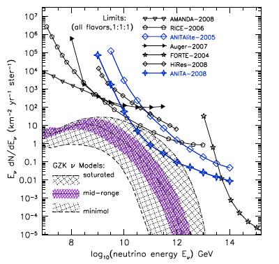 Fig. 31: Predictions of cosmogenic neutrino fluxes and theoretical bounds on them [38, 39] One can calculate the flux of BZ neutrinos theoretically, after fitting the corresponding proton spectrum to