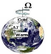 Figure 1: A schematic of the two major ingredients controlling the general circulation of the earth atmosphere: T the pole-equator temperature gradient and the rotation of the earth.