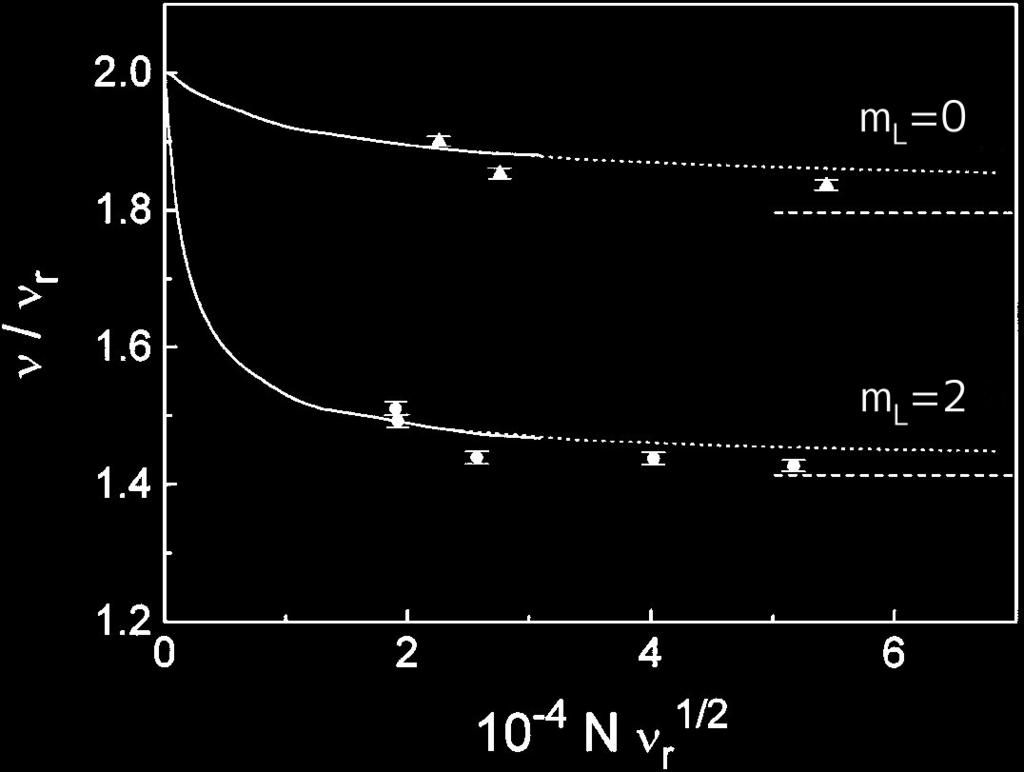 Perturbations to the Ground State - Example: m L = 0 and m L = 2 oscillations 87 Rb atoms, axially sym. trap (λ = 8) (Jin et al.