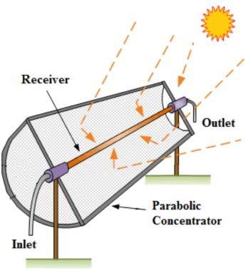 Volumetric Absorption Using Nanoparticles Parabolic Trough is the most commonly used concentrated solar power plant technology Fluid is heated