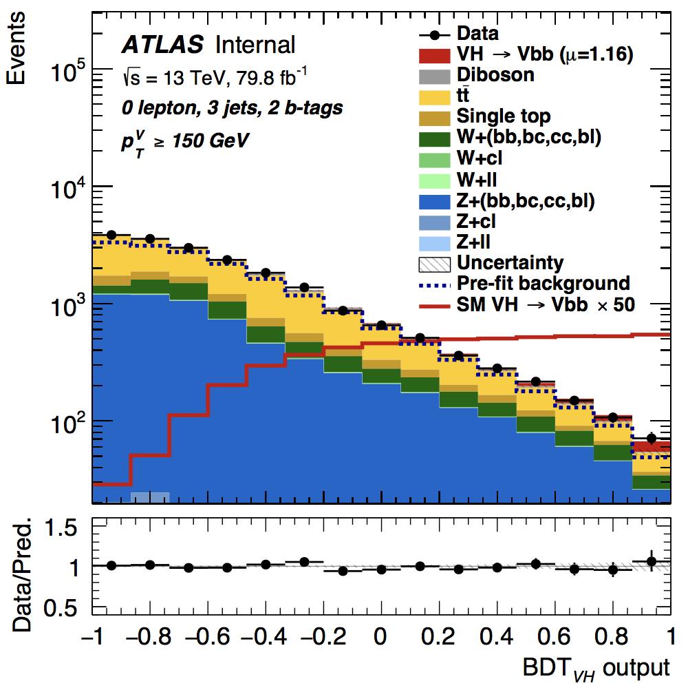 8 fb 2 leptons, 2 jets, 2 b-tags V p T 150 GeV Data VH Vbb (µ=1.16) Diboson Z tt Single top W Uncertainty Pre-fit background SM VH Vbb 1 Data/Pred. 1.5 1 BDT VH output 1 0.