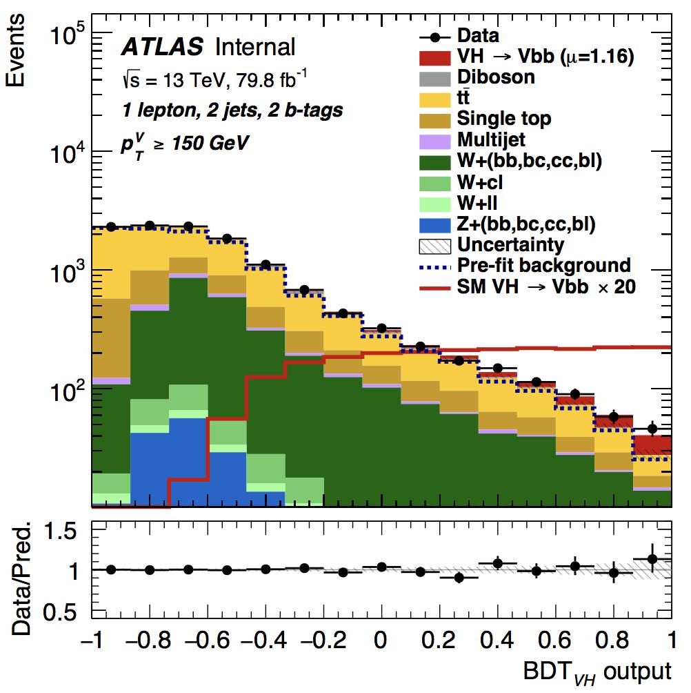 13 5 4 3 ATLAS Preliminary -1 s = 13 TeV, 79.8 fb 0 lepton, 3 jets, 2 b-tags V p T 150 GeV Data VH Vbb (µ=1.