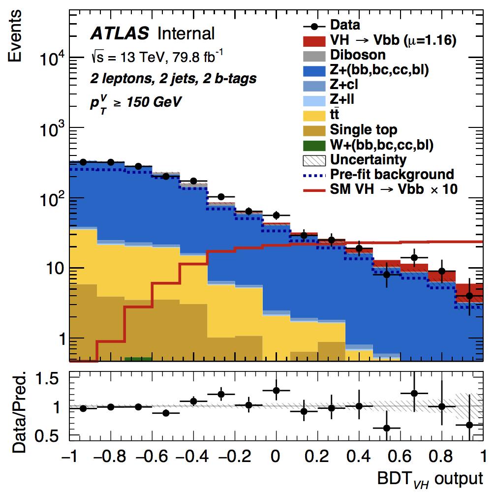 8 fb 1 lepton, 3 jets, 2 b-tags V p T 150 GeV Data VH Vbb (µ=1.16) Diboson tt Single top Multijet W Z Uncertainty Pre-fit background SM VH Vbb 0 Events / 0.