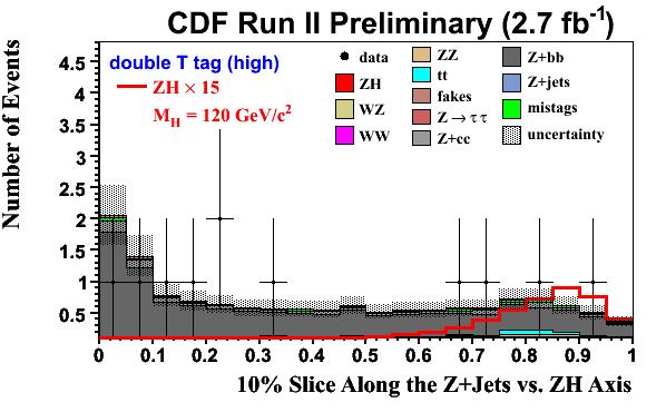 ZH llbb Both, CDF and DØ, split data into several sub-samples with