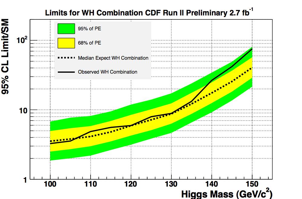 WH lνbb DØ: Sensitivity gain with NN ~15%, additional ~8% improvement with ME CDF: Additional ~15% improvement with NN