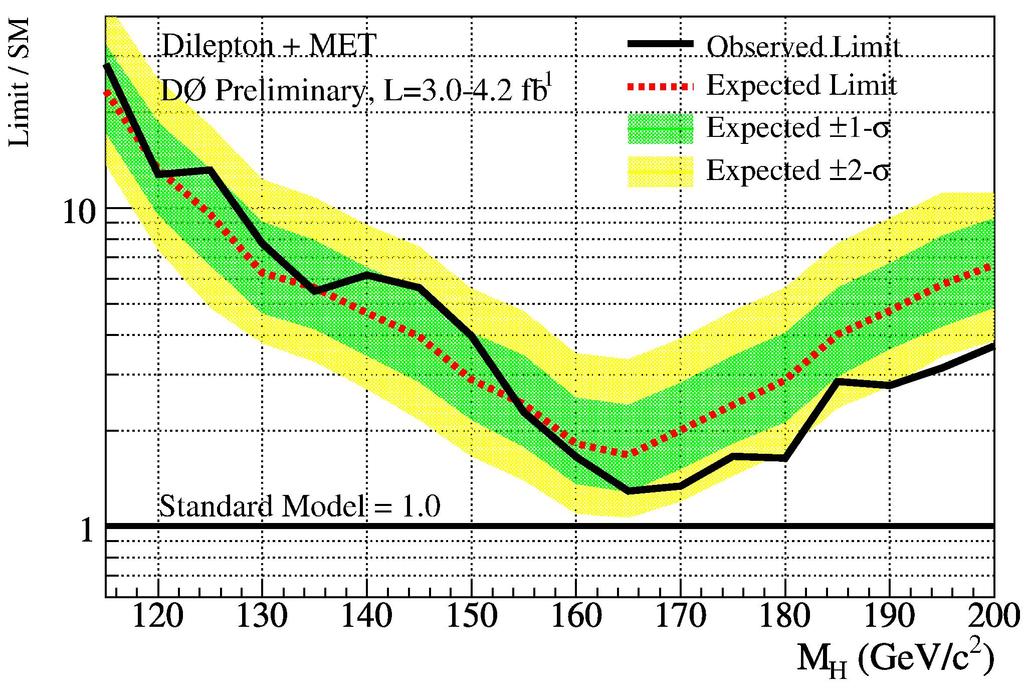 H+X l+l- + missing ET Exclusion limits per experiment: mh=165 GeV Exp/Obs: 1.