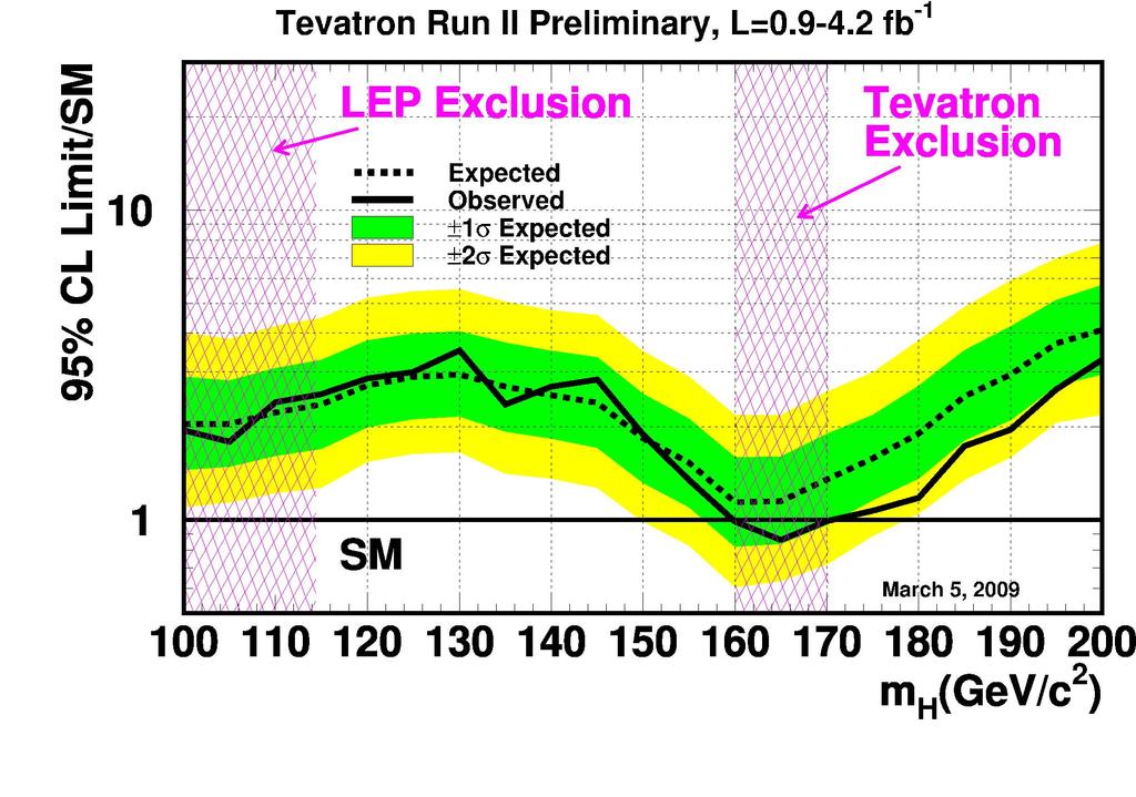 Combined Tevatron limits 1σ (green) 2σ (yellow) stat.+syst.