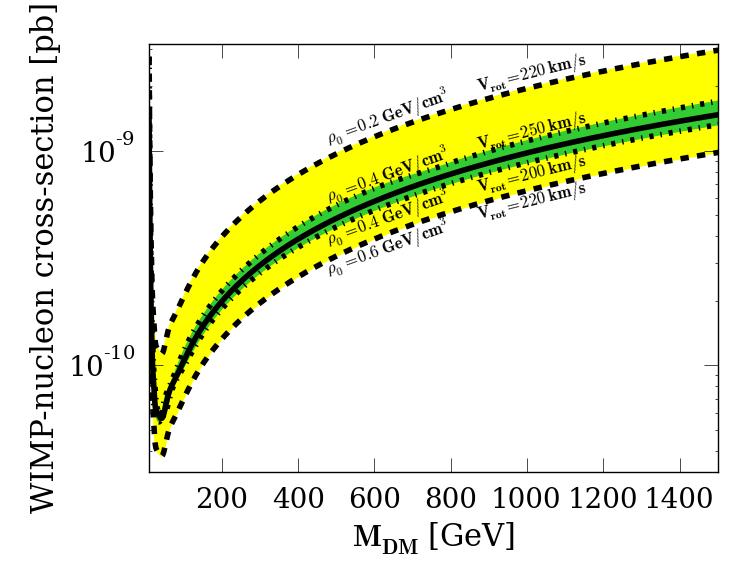 Direct detection Indirect detection Figure 1: Left: XENON1T 90% C.L. spin-independent WIMP-nucleon cross section upper limit for ρ 0 = 0.4 GeV/cm 3 and v rot = 220 km/s (black plain line).