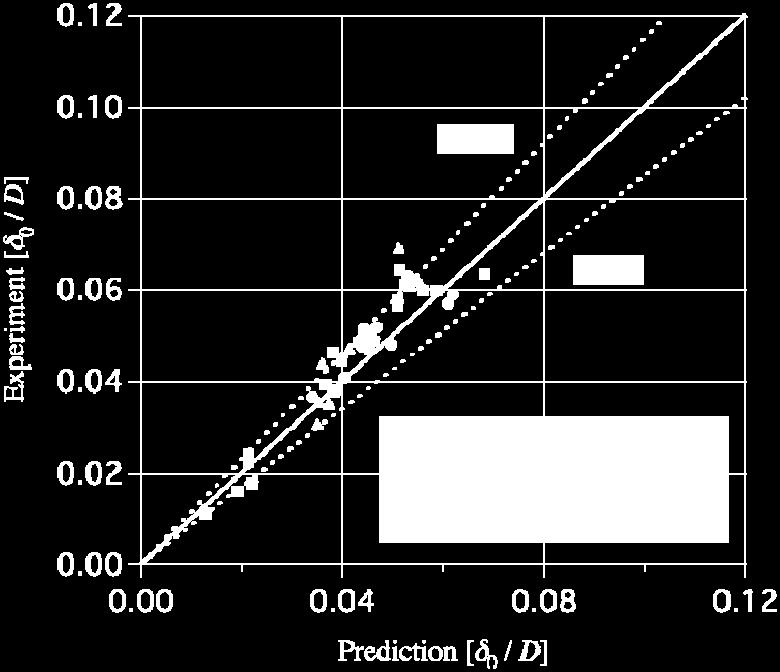 9 Measured liquid film thickness against predicted values with
