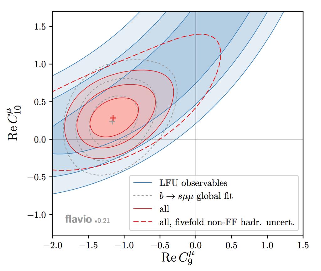 Global fits with LFU observables Picture is consistent with b sµµ anomalies, if NP couples only to muons and not